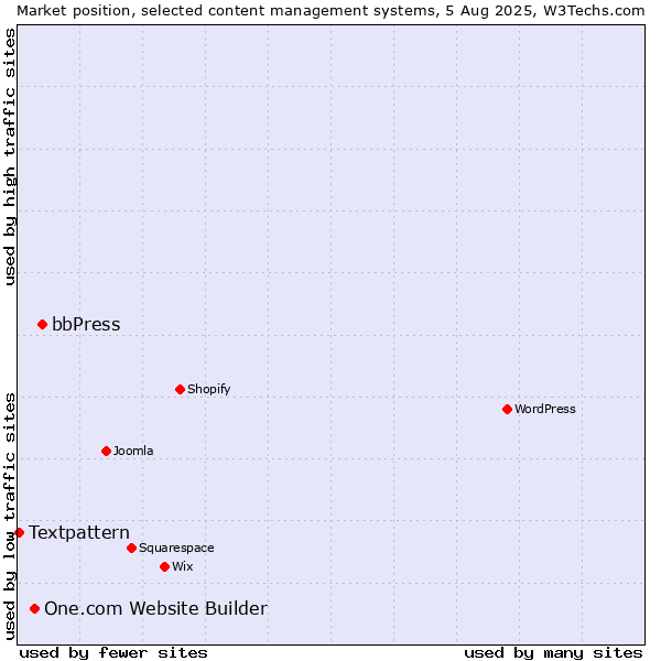 Market position of bbPress vs. One.com Website Builder vs. Textpattern