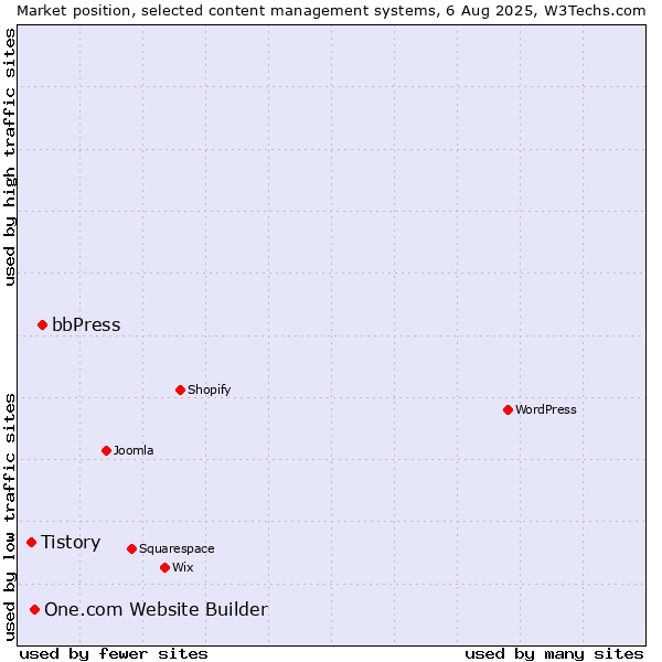 Market position of bbPress vs. One.com Website Builder vs. Tistory