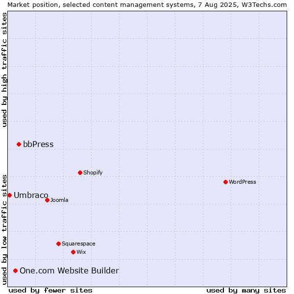 Market position of bbPress vs. One.com Website Builder vs. Umbraco