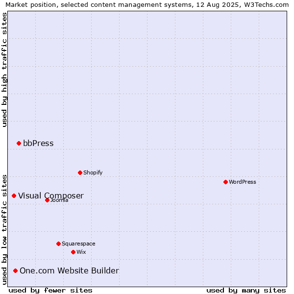 Market position of bbPress vs. One.com Website Builder vs. Visual Composer