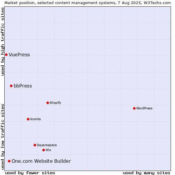 Market position of bbPress vs. One.com Website Builder vs. VuePress