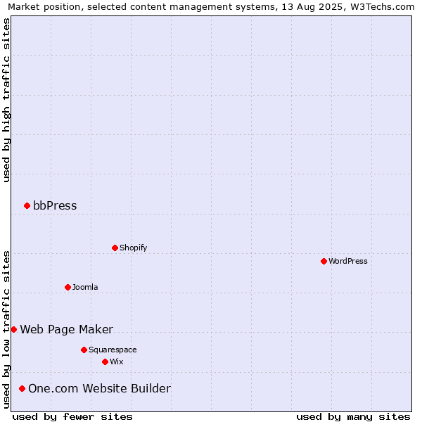 Market position of bbPress vs. One.com Website Builder vs. Web Page Maker