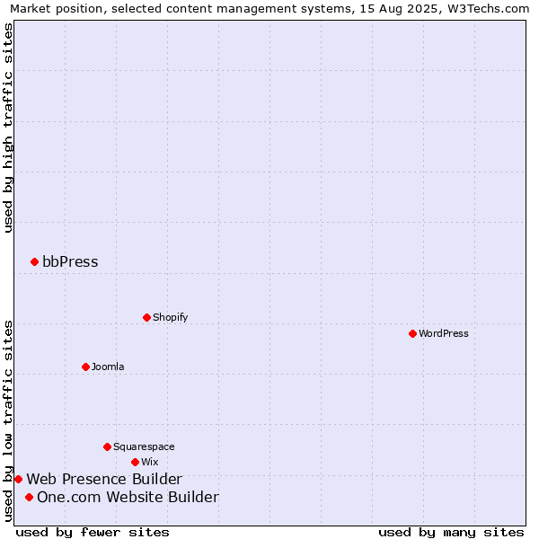 Market position of bbPress vs. One.com Website Builder vs. Web Presence Builder