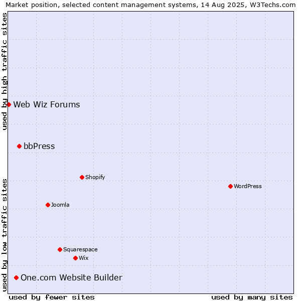 Market position of bbPress vs. One.com Website Builder vs. Web Wiz Forums