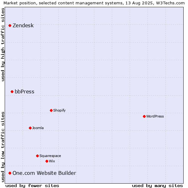 Market position of bbPress vs. One.com Website Builder vs. Zendesk