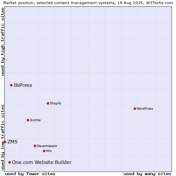 Market position of bbPress vs. One.com Website Builder vs. ZMS