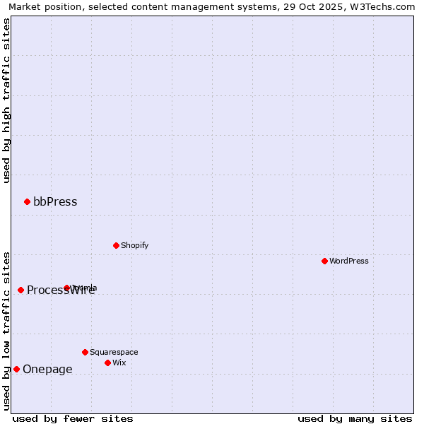 Market position of bbPress vs. ProcessWire vs. Onepage