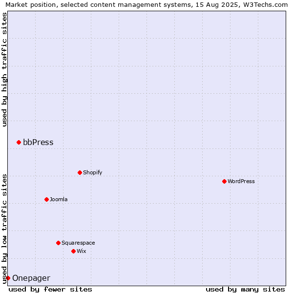 Market position of bbPress vs. Onepager