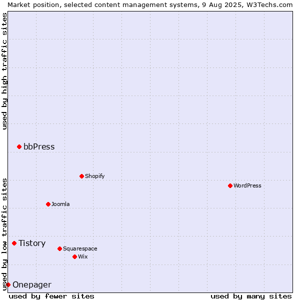 Market position of bbPress vs. Tistory vs. Onepager