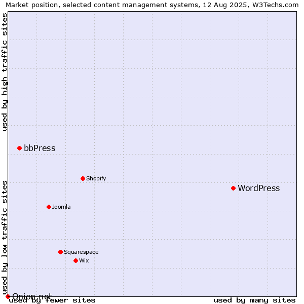 Market position of WordPress vs. bbPress vs. Onion.net