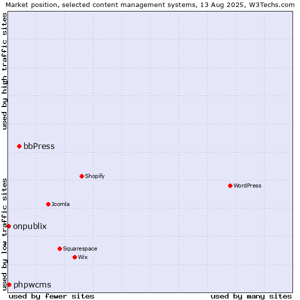 Market position of bbPress vs. phpwcms vs. onpublix