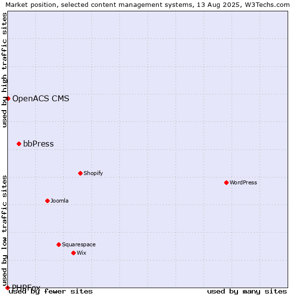 Market position of bbPress vs. OpenACS CMS vs. PHPFox