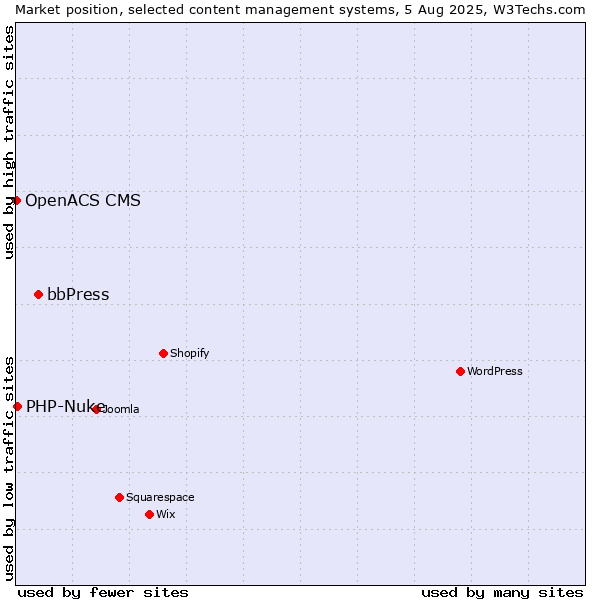 Market position of bbPress vs. PHP-Nuke vs. OpenACS CMS