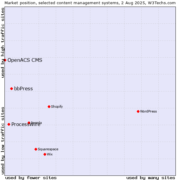 Market position of bbPress vs. ProcessWire vs. OpenACS CMS