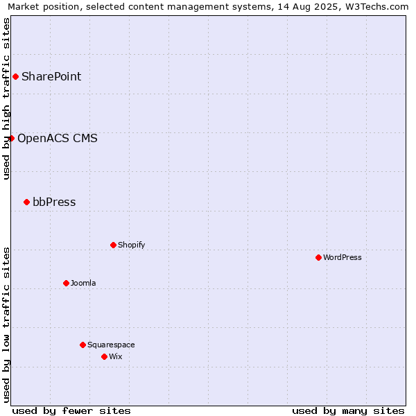 Market position of bbPress vs. SharePoint vs. OpenACS CMS
