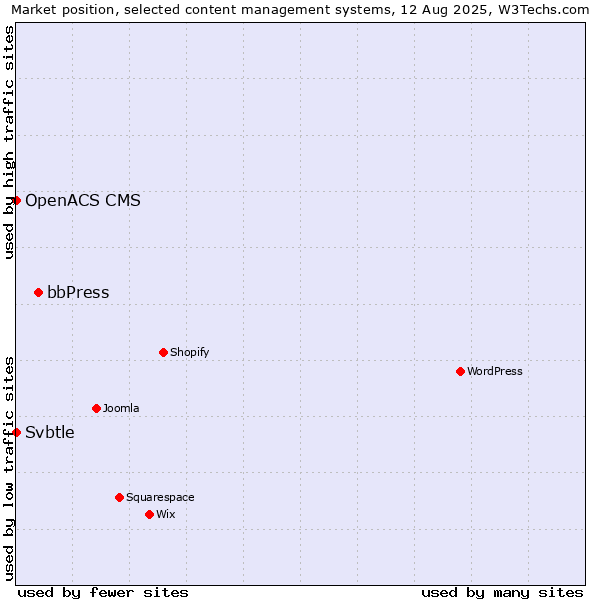 Market position of bbPress vs. Svbtle vs. OpenACS CMS