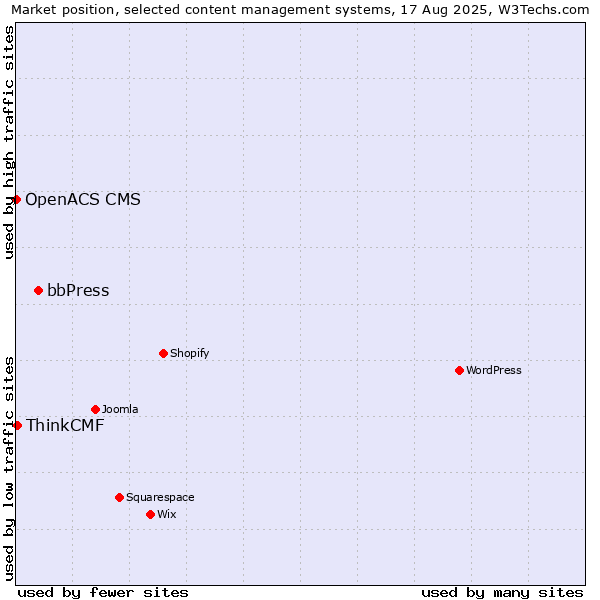 Market position of bbPress vs. ThinkCMF vs. OpenACS CMS