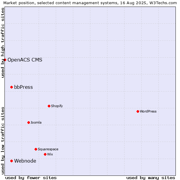 Market position of bbPress vs. Webnode vs. OpenACS CMS