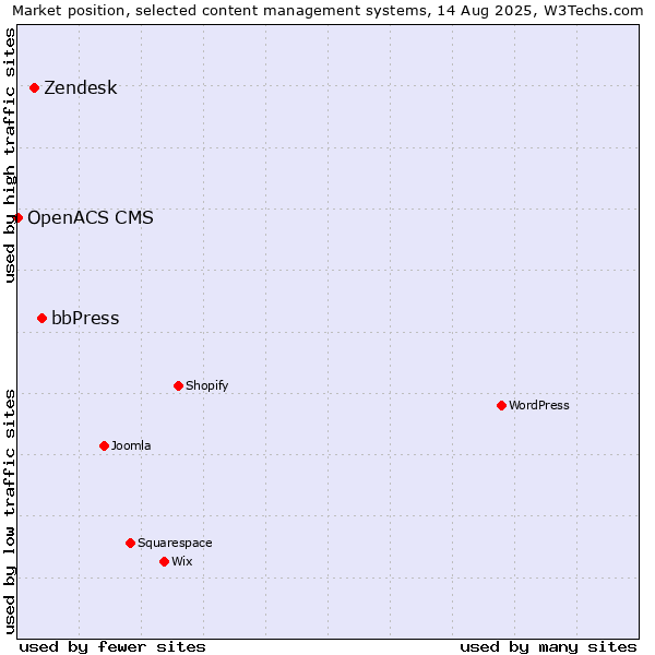 Market position of bbPress vs. Zendesk vs. OpenACS CMS
