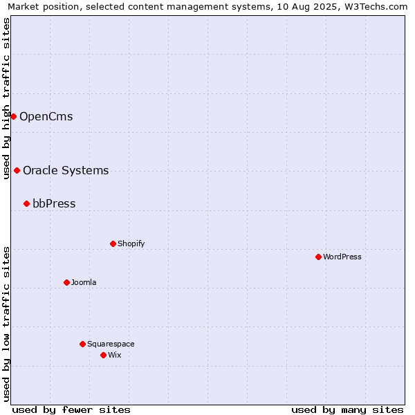 Market position of bbPress vs. Oracle Systems vs. OpenCms