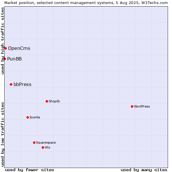 Market position of bbPress vs. OpenCms vs. PunBB