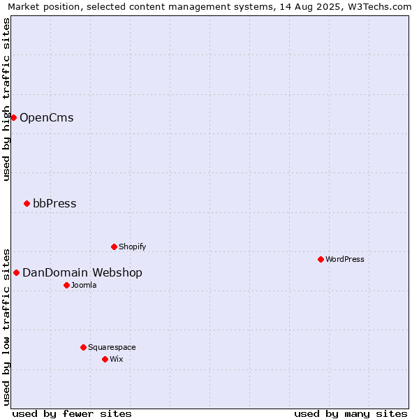Market position of bbPress vs. DanDomain Webshop vs. OpenCms