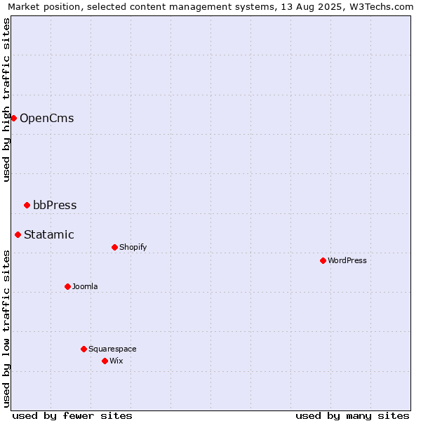 Market position of bbPress vs. Statamic vs. OpenCms