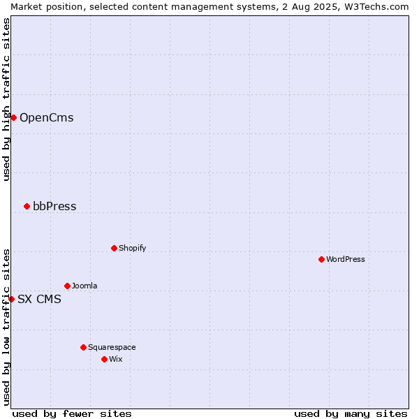 Market position of bbPress vs. OpenCms vs. SX CMS