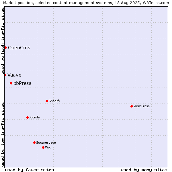 Market position of bbPress vs. OpenCms vs. Vaave