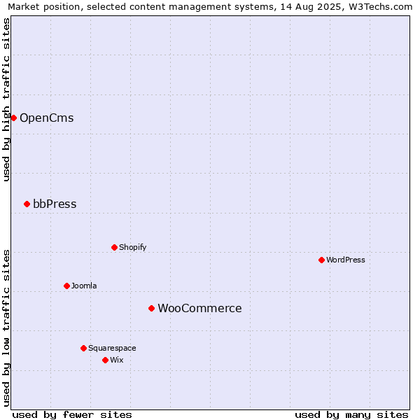 Market position of WooCommerce vs. bbPress vs. OpenCms