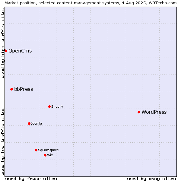 Market position of WordPress vs. bbPress vs. OpenCms