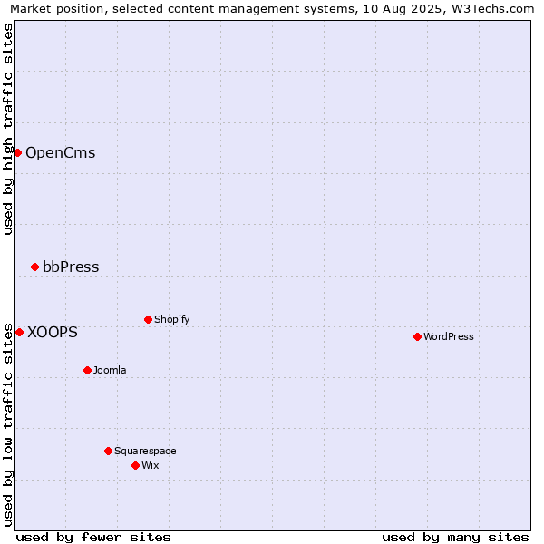 Market position of bbPress vs. XOOPS vs. OpenCms