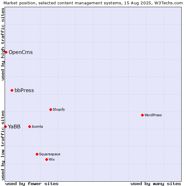 Market position of bbPress vs. OpenCms vs. YaBB