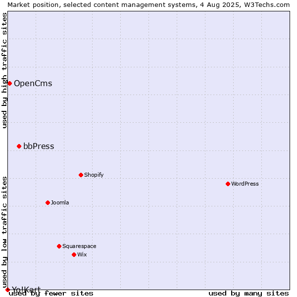 Market position of bbPress vs. OpenCms vs. Yo!Kart