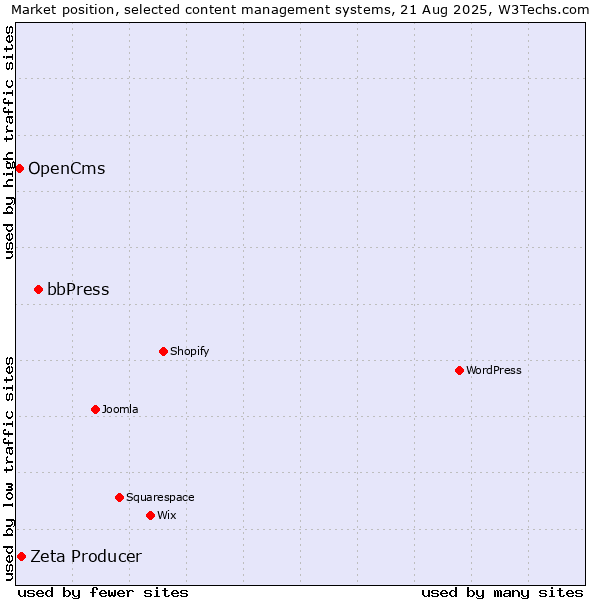 Market position of bbPress vs. Zeta Producer vs. OpenCms