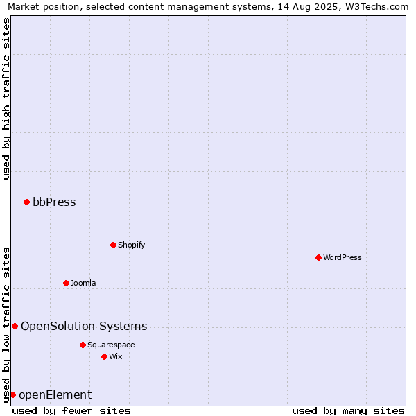 Market position of bbPress vs. OpenSolution Systems vs. openElement