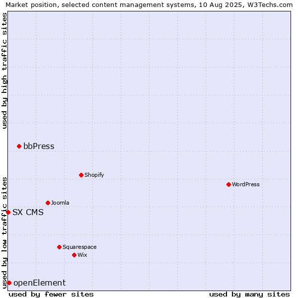 Market position of bbPress vs. openElement vs. SX CMS