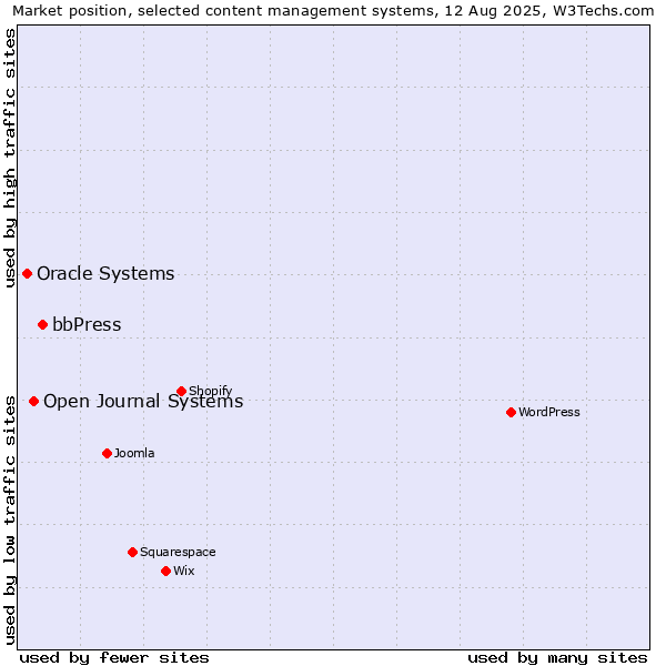 Market position of bbPress vs. Open Journal Systems vs. Oracle Systems
