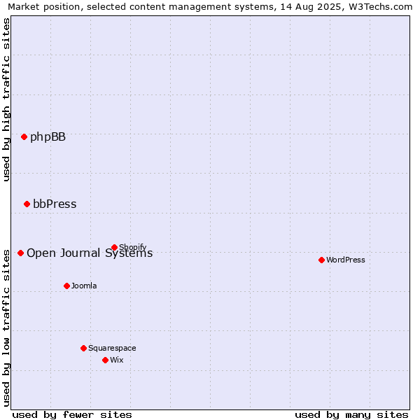 Market position of bbPress vs. phpBB vs. Open Journal Systems