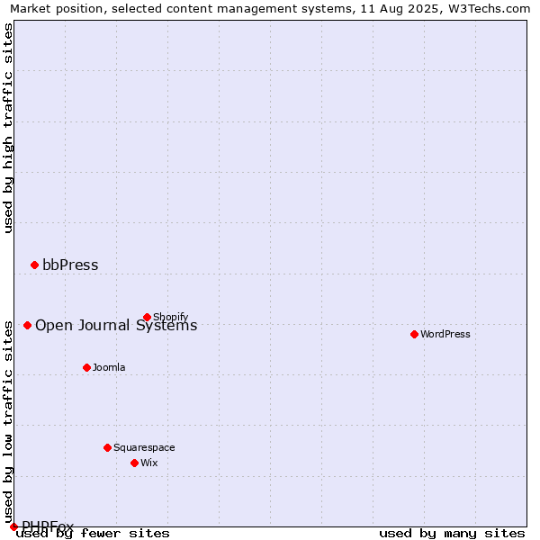 Market position of bbPress vs. Open Journal Systems vs. PHPFox