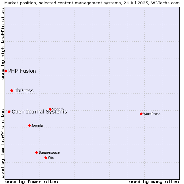 Market position of bbPress vs. Open Journal Systems vs. PHP-Fusion