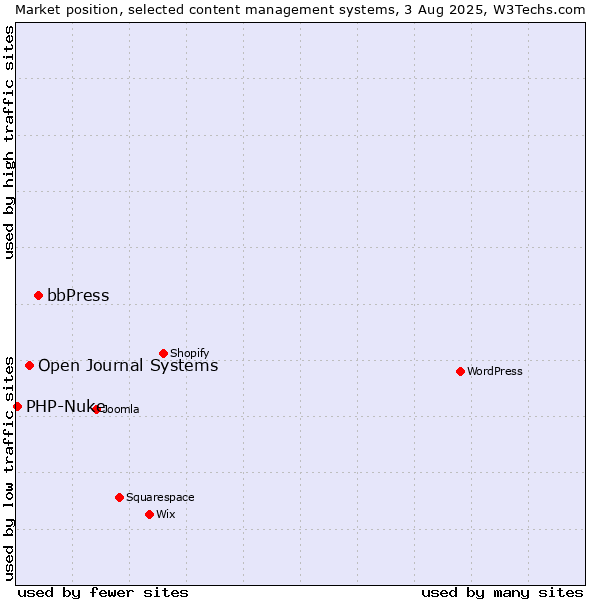 Market position of bbPress vs. Open Journal Systems vs. PHP-Nuke