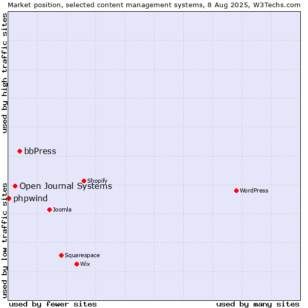 Market position of bbPress vs. Open Journal Systems vs. phpwind