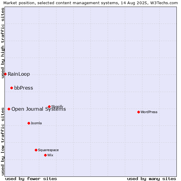 Market position of bbPress vs. Open Journal Systems vs. RainLoop