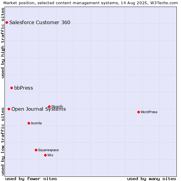 Market position of bbPress vs. Open Journal Systems vs. Salesforce Customer 360