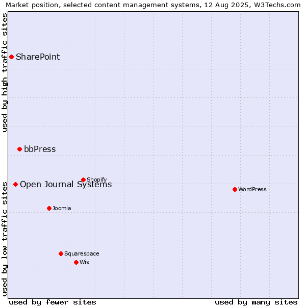Market position of bbPress vs. Open Journal Systems vs. SharePoint