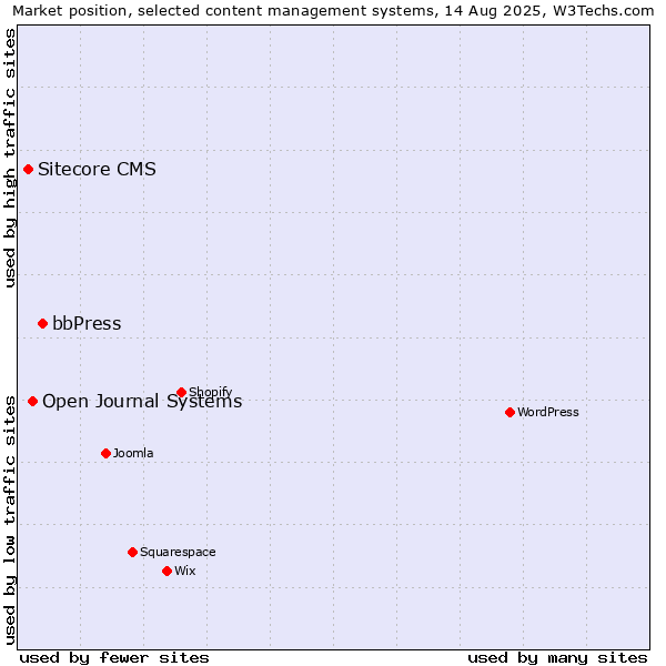 Market position of bbPress vs. Open Journal Systems vs. Sitecore CMS