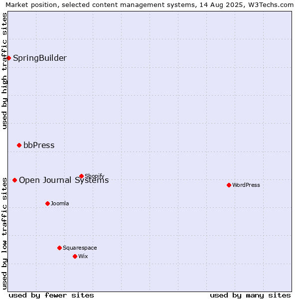 Market position of bbPress vs. Open Journal Systems vs. SpringBuilder