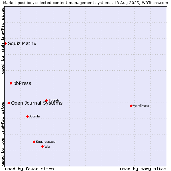 Market position of bbPress vs. Open Journal Systems vs. Squiz Matrix