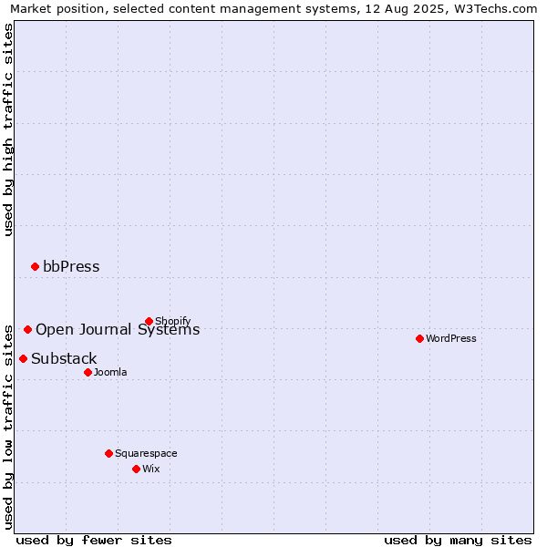 Market position of bbPress vs. Open Journal Systems vs. Substack